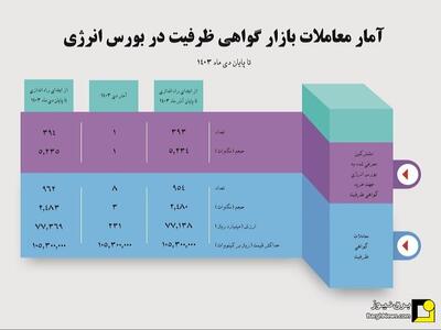 حجم معاملات قرارداد‌های گواهی ظرفیت تا پایان دی ماه ۱۴۰۳