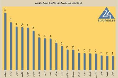 امروز چهارشنبه 10 بهمن 1403 ؛ افت اندک بورس در روز بین تعطیلی