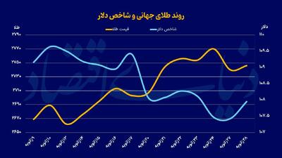 طناب‌کشی ترامپ و فدرال‌رزرو