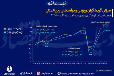 توفان توریستی در راه است