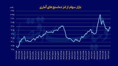 هواشناسی بورس با دماسنج‏‌های آماری