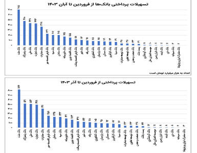 کدام بانکها بیشتر وام می‌دهند؟