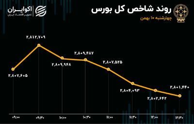 بی اعتنایی بازار به کاهش نرخ گواهی سپرده/ بازدهی هفتگی بورس منفی ماند