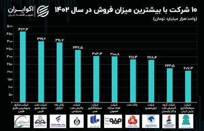 رونمایی از ۱۰ غول اقتصادی ایران؛ رقابت نفتی‌ها و بانک‌ها+ نمودار