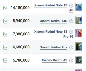 قیمت گوشی شیائومی، امروز ۱۰ بهمن ۱۴۰۳