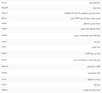 قیمت گوشت مرغ، امروز ۱۰ بهمن ۱۴۰۳