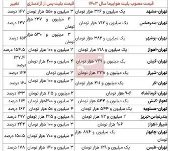 فاجعه گرانی بلیت هواپیما تا ۳۰۰ درصد!