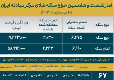 تخصیص بیش از ۸۲۰۰ هزار سکه ضرب ۱۴۰۳ به متقاضیان