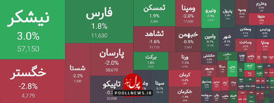 گروه سرمایه گذاری بازار سرمایه کم حجم تر از روزهای گذشته