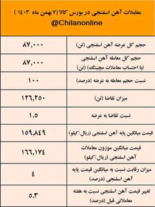 جهش ۵.۳ درصدی قیمت آهن اسفنجی / نتیجه معاملات آهن اسفنجی در بورس کالا