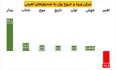 بیدار رکورد ورود پول خود را شکست