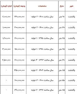 با بودجه ۳۰۰ میلیون در این منطقه خانه رهن کنید + جدول قیمت ها