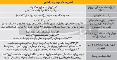 چرا سهم پایتخت از تیراژ خانه‌‌‌سازی در کشور به «پایین‌‌‌ترین» سطح از سال ۹۰ رسید؟