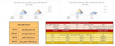 معادل ۱۷۴ کیلوگرم زعفران نگین در بورس کالا دادوستد شد