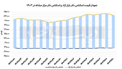 بازگشت دلار به کانال 83