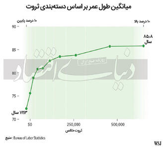 پول، می‌تواند عمر بخرد!