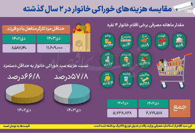 سهم خوراکی‌ها از سبد دی