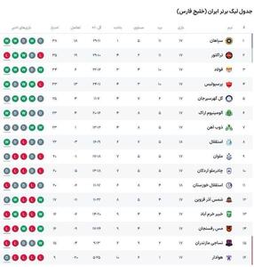 جدول لیگ برتر در پایان مسابقه امروز | اقتصاد24