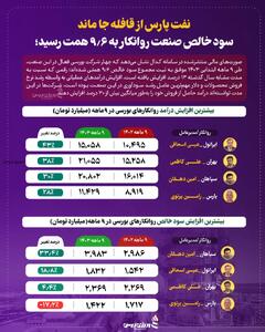 سود خالص صنعت روانکار به 9/6 همت رسید +اینفوگرافیک