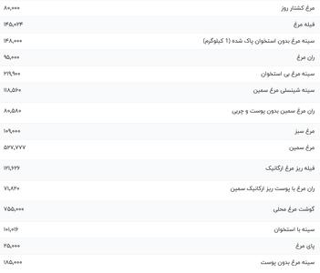 قیمت گوشت مرغ، امروز ۱۱ بهمن ۱۴۰۳