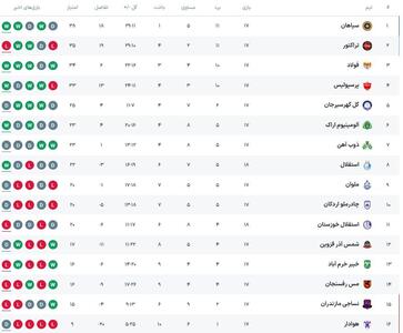 جدول لیگ برتر پس از پایان تک مسابقه روز اول از هفته هجدهم