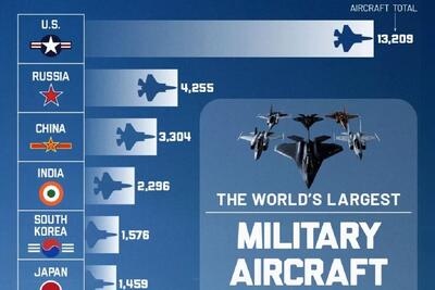 (اینفوگرافی) رتبه بندی قوی ترین نیروهای هوایی جهان در سال ۲۰۲۵