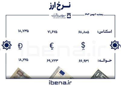 قیمت دلار و یورو در مرکز مبادله ایران؛ پنجشنبه ۱۱ بهمن