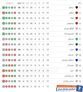 استقلال 2-0 استقلال خوزستان / 2 پنالتی برای آبی‌های تهران و 3 اخراج برای آبی‌های خوزستان +فیلم - پارس فوتبال