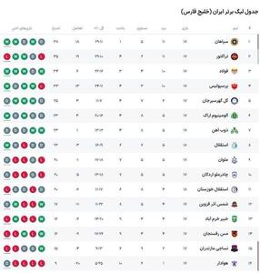 جدول لیگ برتر در پایان مسابقه امروز | رویداد24