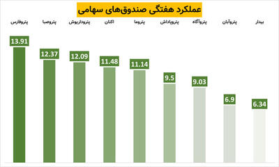 پتروشیمی‌ها برنده رالی هفته