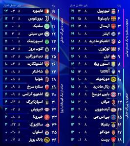 جدول نهایی لیگ قهرمانان اروپا ۲۰۲۵ در پایان دور گروهی