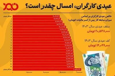 حداقل و حداکثر عیدی امسال جامعه کارگری چقدر است؟