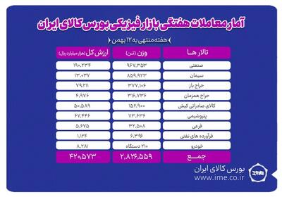 مبادله ۲ میلیون و ۸۲۶ هزار تن محصول در بورس کالا