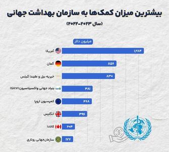 آمریکا بزرگ‌ترین تأمین‌کننده مالی سازمان بهداشت جهانی