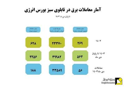 گزارش معاملات برق سبز برای تحویل در دی ماه ۱۴۰۳