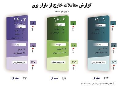 گزارش معاملات خارج از بازار برق - تا پایان دی ماه ۱۴۰۳