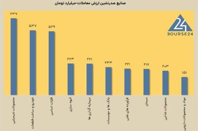 امروز یکشنبه 14 بهمن 1403 ؛ شاخص بورس رشد کرد اما پول حقیقی ها خارج شد