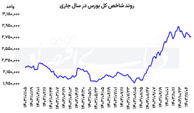 بورس در انتظار پول