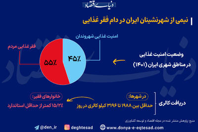 نیمی از شهرنشینان ایران در دام فقر غذایی!