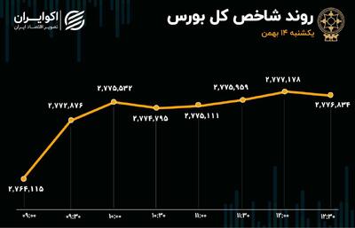 سبزپوشی شاخص‌های بازار همزمان با خروج پول حقیقی