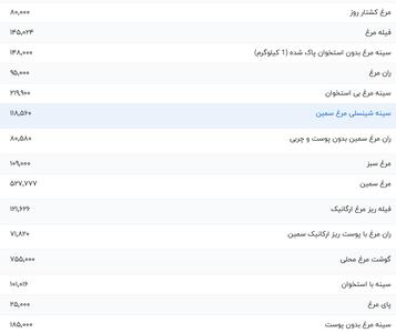 قیمت گوشت مرغ، امروز ۱۴ بهمن ۱۴۰۳