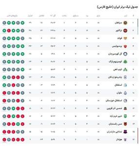 جدول لیگ برتر در پایان هفته هجدهم؛  آب از آب تکان نخورد