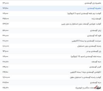 قیمت گوشت قرمز، امروز ۱۴ بهمن ۱۴۰۳