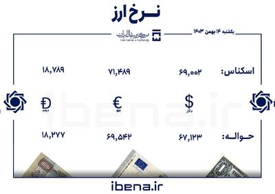 قیمت دلار و یورو در مرکز مبادله ایران؛ یکشنبه ۱۴ بهمن