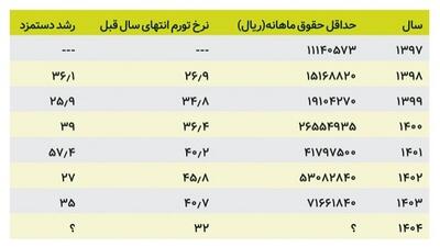 دستمزد سال 1404 در 4راه تصمیم گیری