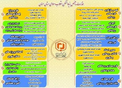 اینفوگرافیک | سرمایه‌گذاری ۲۷۲ میلیارد ریالی بنیاد مسکن سمنان در طرح‌های دهه‌فجر