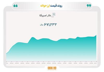 نرخ دلار در بازار توافقی از مرز ۶۷ هزار تومان عبور کرد