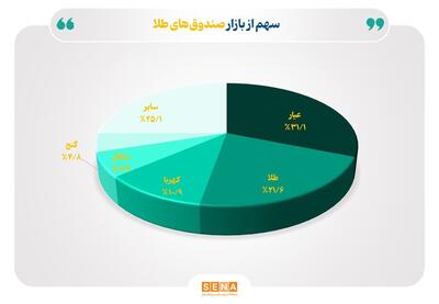 خالص ارزش دارایی‌ صندوق‌های طلا از ۱۰۸ همت فراتر رفت