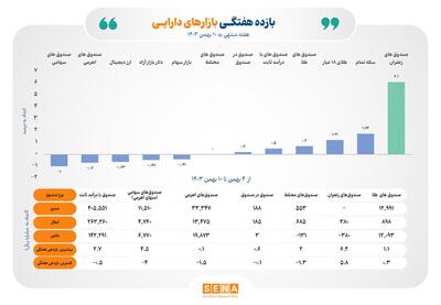 صندوق‌های زعفران پربازده‌ترین ابزار مالی هفته دوم بهمن ماه