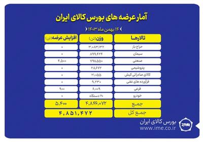 عرضه ۴ میلیون و ۸۵۱ هزار تن محصول در بورس کالا